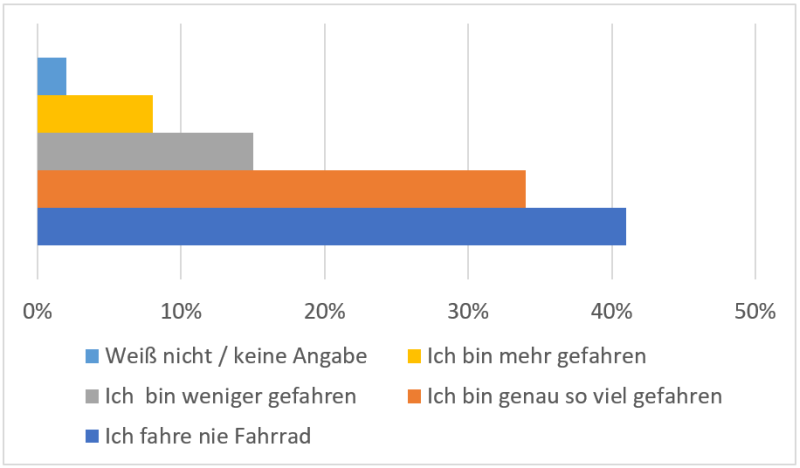 Fahrrad-Verhalten von Menschen 50+ | Pro Aging Welt